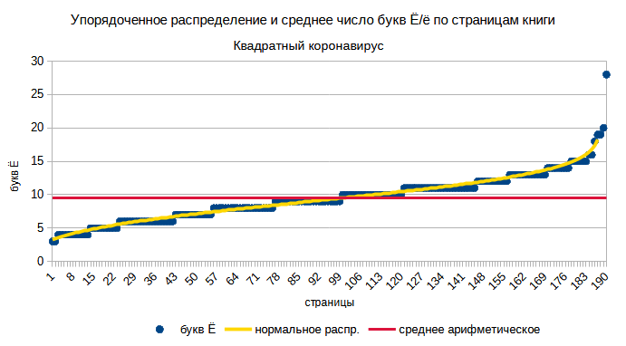 Упорядоченное распределение букв Ё по страницам книги